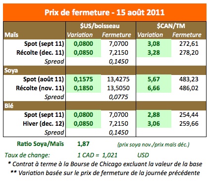 Prix des grains 15 aout 11